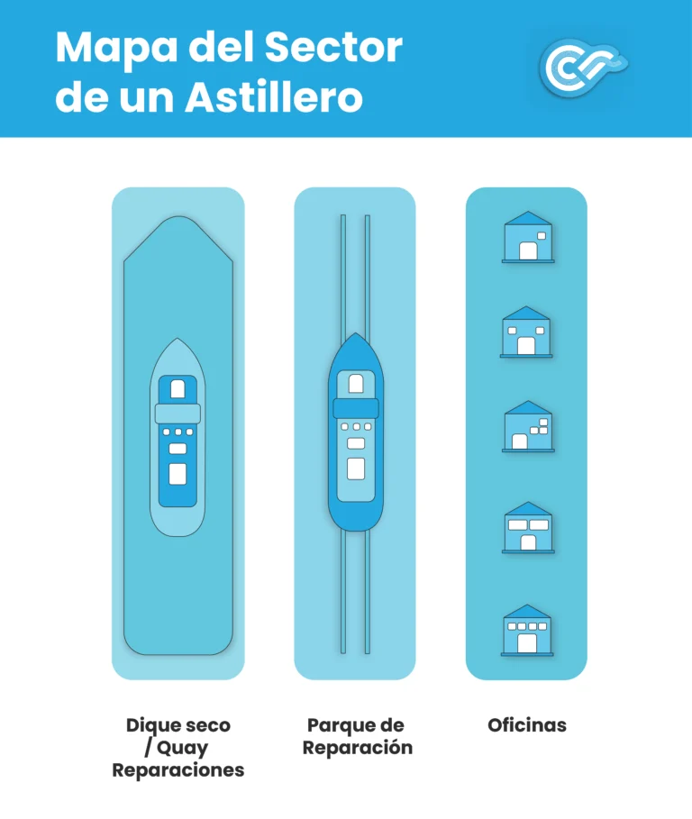 Mapa sectorial de un astillero que muestra cómo funciona un astillero.